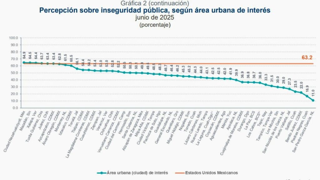 Percepción de inseguridad en Cancún se mantiene alta; en Chetumal va en aumento. Gráfica: INEGI