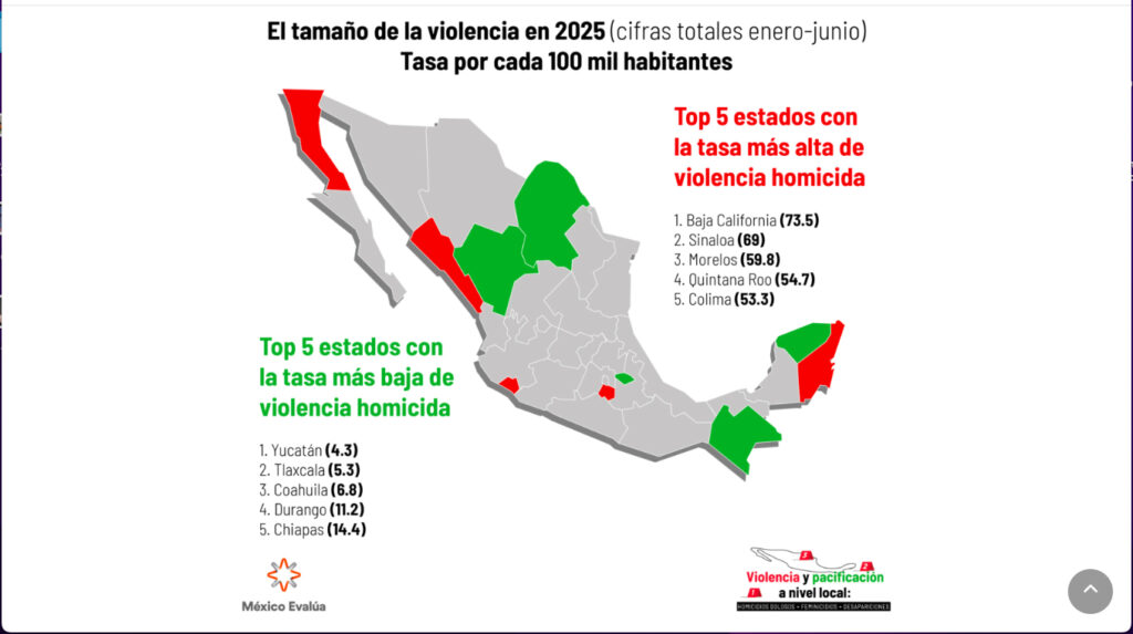 Quintana Roo entre los 5 estados con mayor tasa de violencia homicida; supera promedio nacional, según México Evalúa.