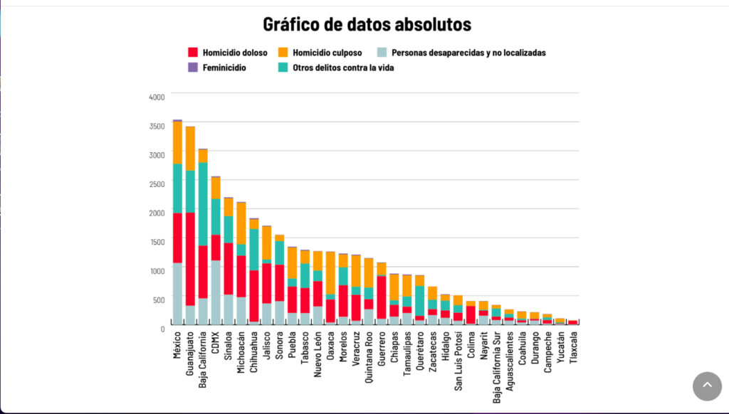 Quintana Roo entre los 5 estados con mayor tasa de violencia homicida; supera promedio nacional, según México Evalúa.