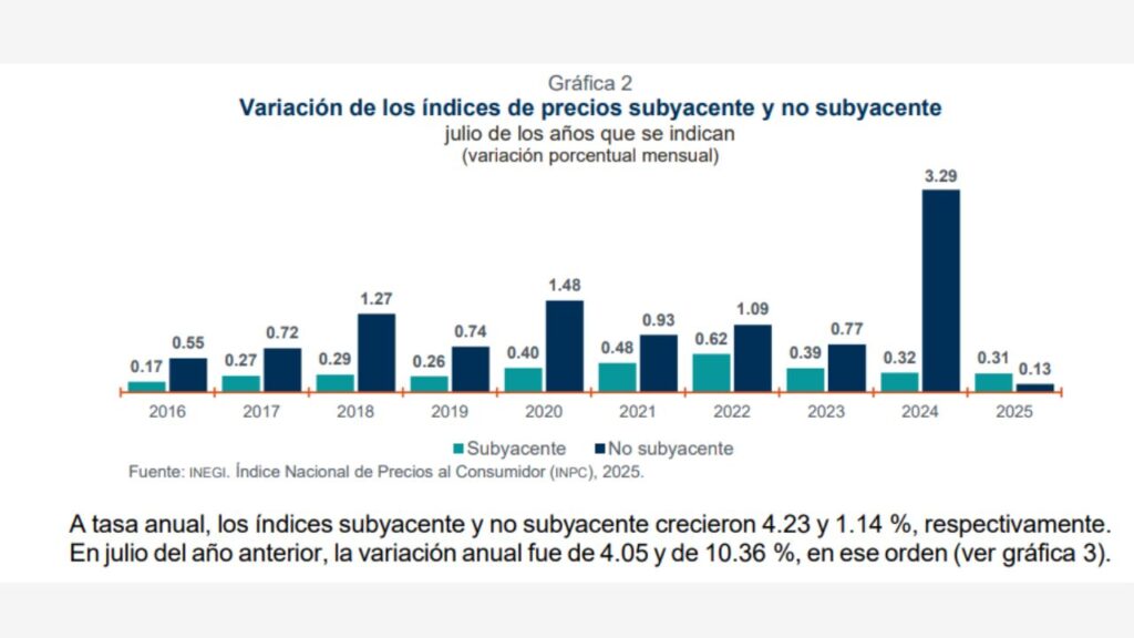 Inflación en Chetumal y Cancún aumenta en julio de 2025. Fuente: Inegi
