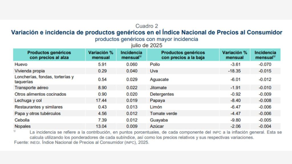 Inflación en Chetumal y Cancún aumenta en julio de 2025. Fuente: Inegi