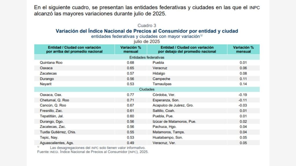 Inflación en Chetumal y Cancún aumenta en julio de 2025. Fuente: Inegi