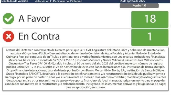 Congreso de Quintana Roo aprueba iniciativa para que CAPA contrate financiamientos por hasta 279.5 mdp.