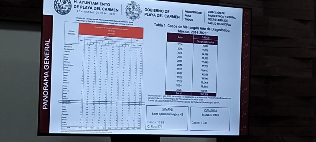 El VIH en mujeres embarazadas en Playa del Carmen representa el 17% de los casos detectados.