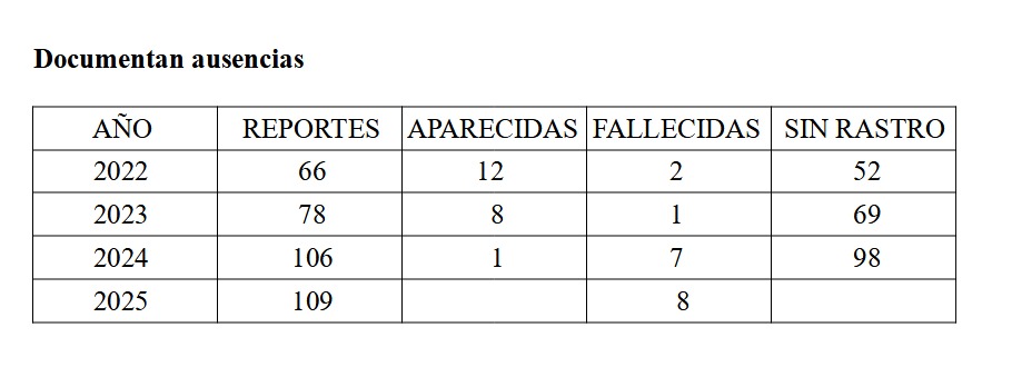 8M en Quintana Roo: 328 niñas y mujeres desaparecidas, sin rastro de ellas.