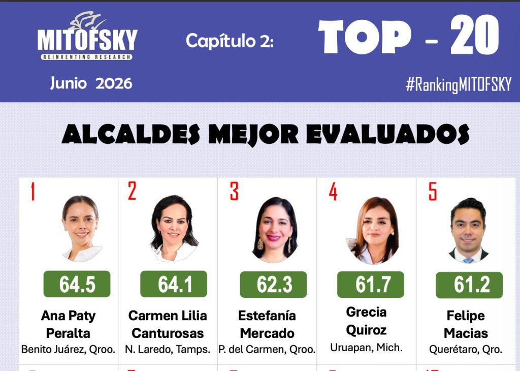 Estefanía Mercado, presidenta municipal de Playa del Carmen, tercera mejor evaluada del país en el Ranking Mitofsky de alcaldes de junio 2026.