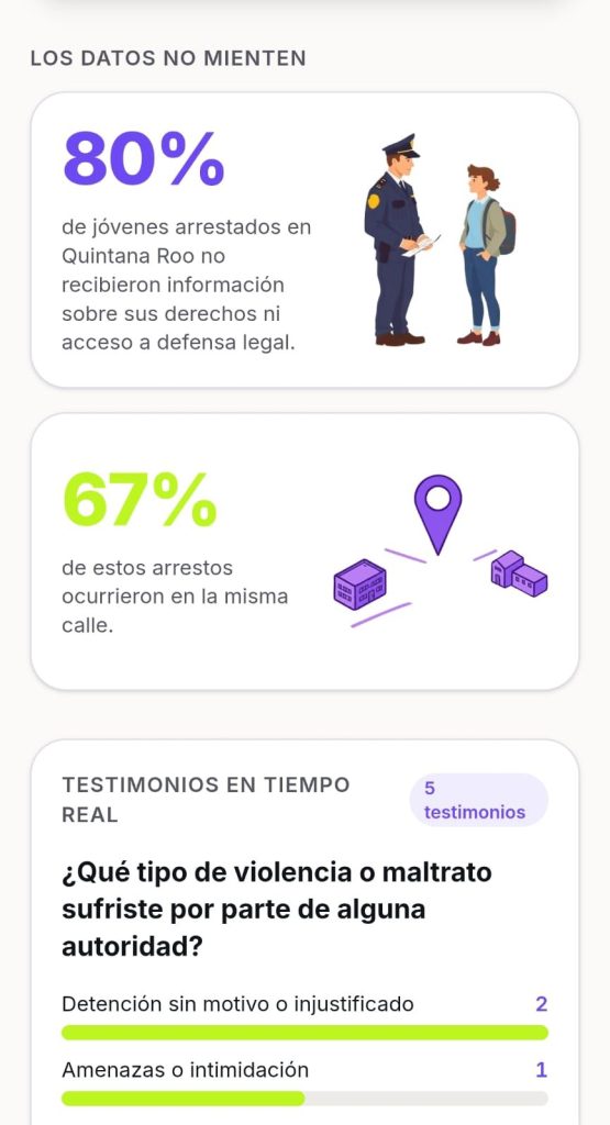 Colectivos documentan casos de abuso policiaco en Cancún mediante encuesta ciudadana.