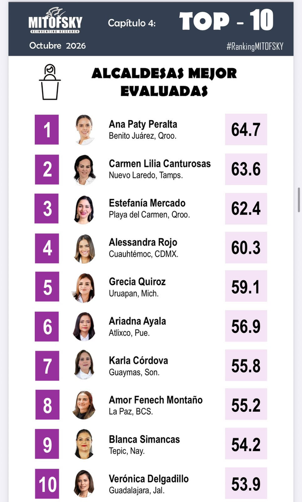Así se posiciona Estefanía Mercado en el ranking Mitofsky de octubre de 2026.
